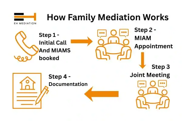 EH mediation - family mediation Burnley process